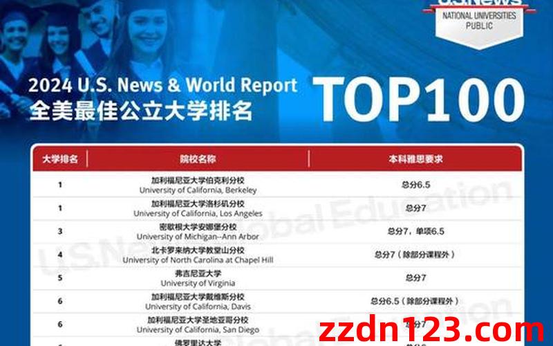 GPA决定US News大学排名申请